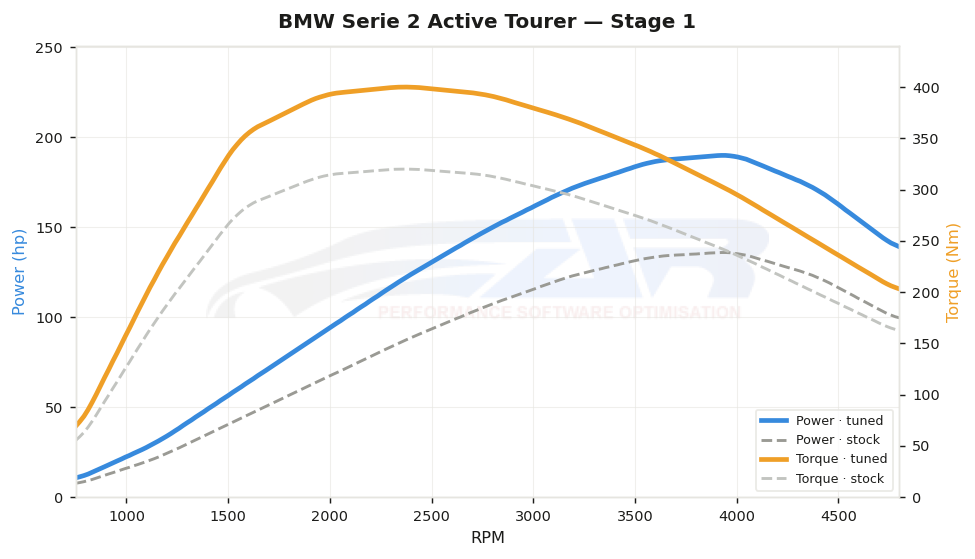 dyno graph