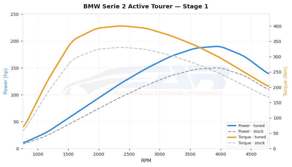 dyno graph