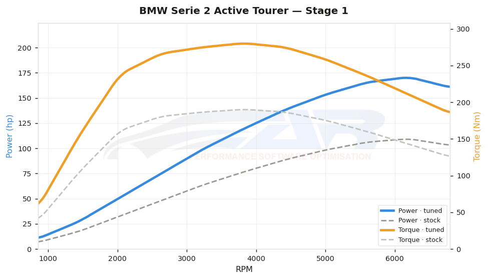 dyno graph