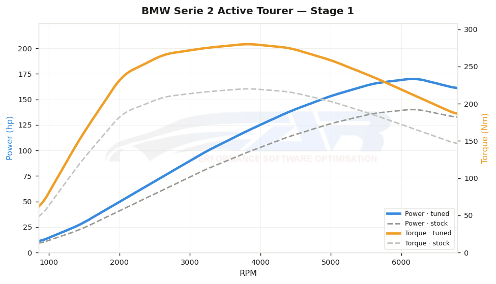 dyno graph