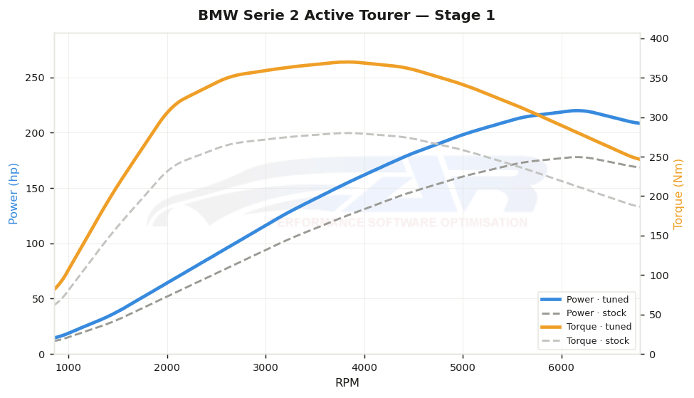dyno graph
