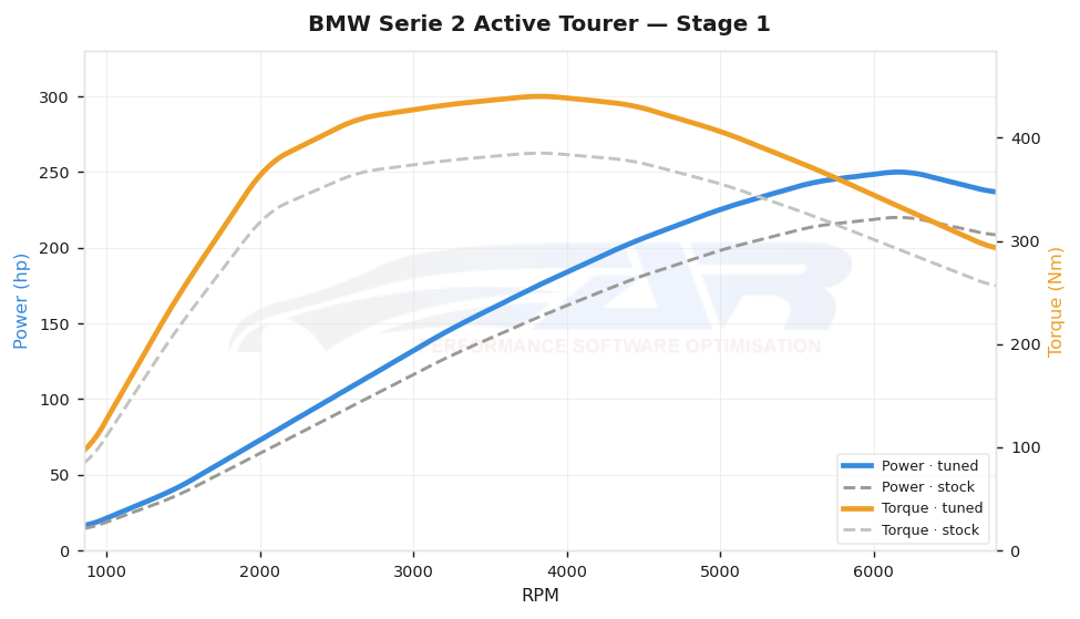 dyno graph