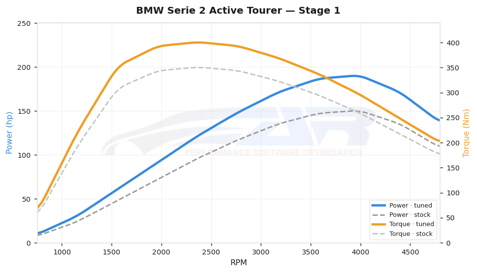 dyno graph