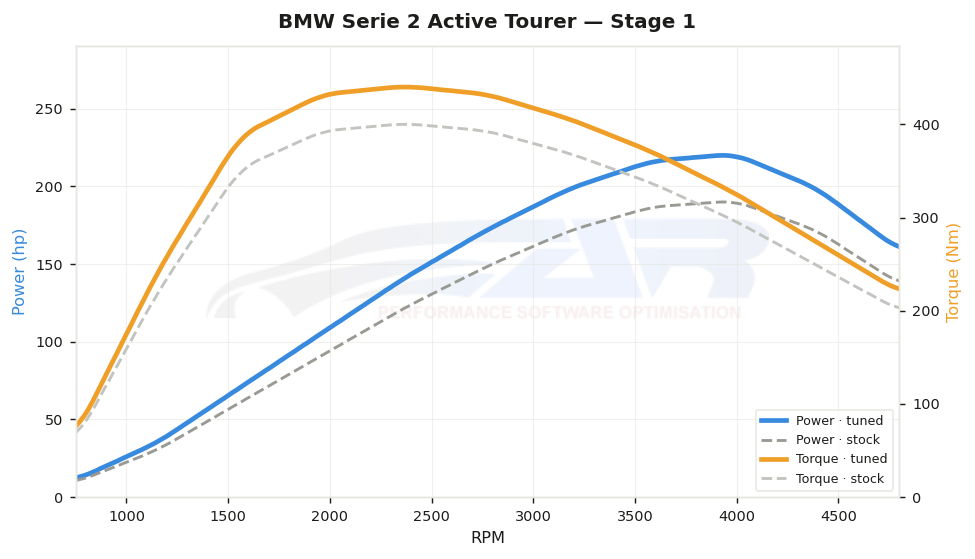 dyno graph
