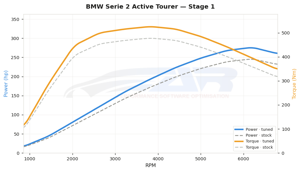 dyno graph