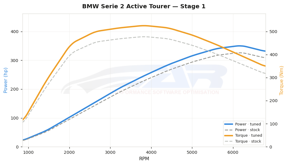 dyno graph