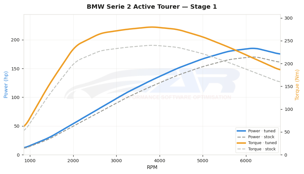 dyno graph