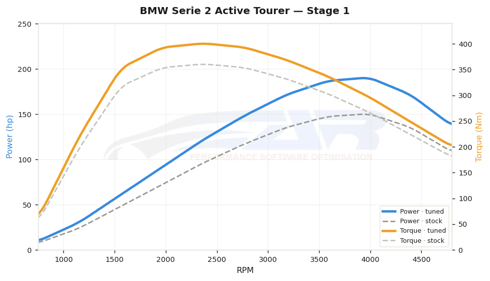 dyno graph