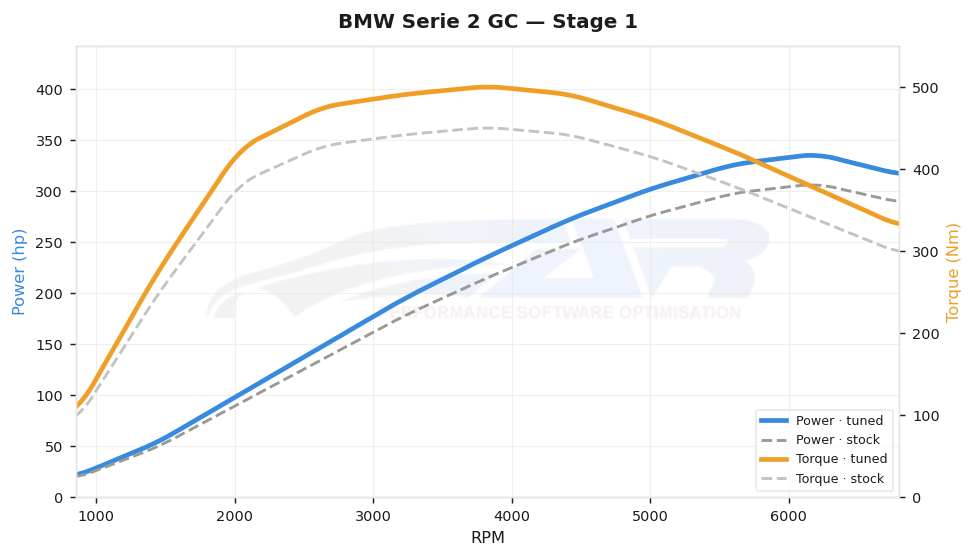 dyno graph