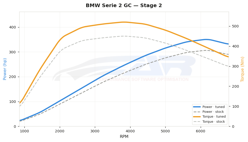 dyno graph