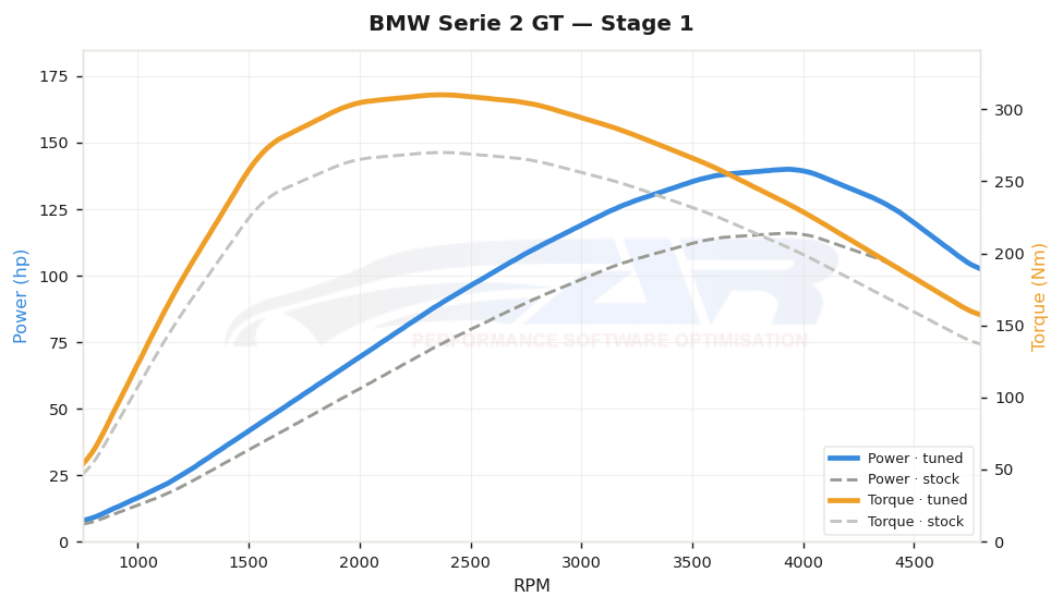 dyno graph