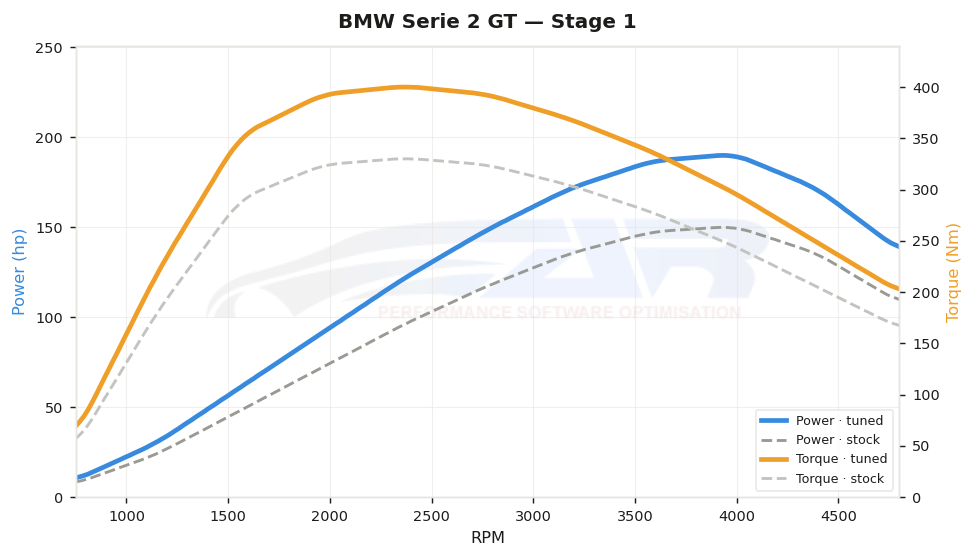 dyno graph