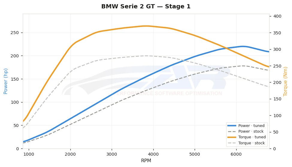 dyno graph
