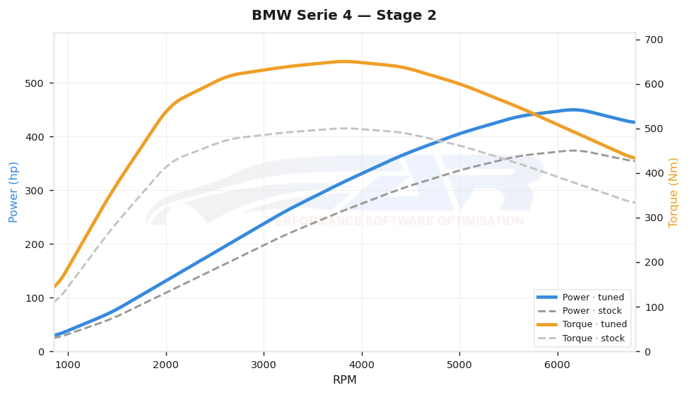 dyno graph