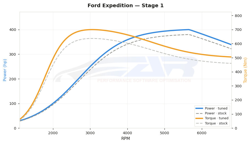 dyno graph