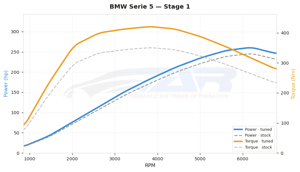 dyno graph
