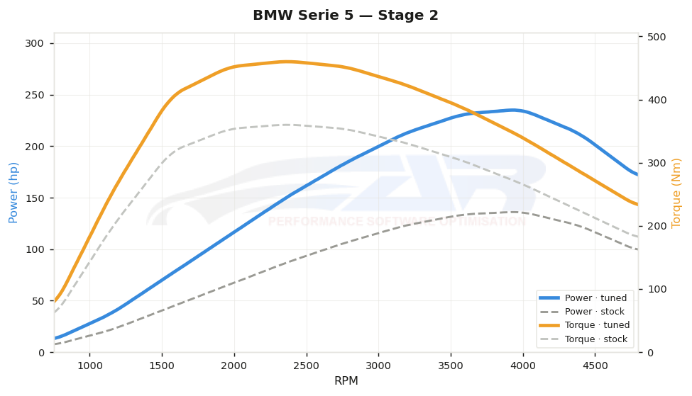 dyno graph