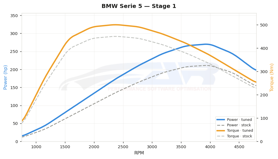dyno graph