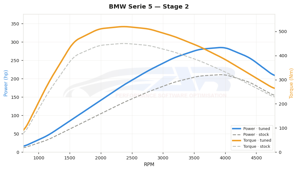 dyno graph