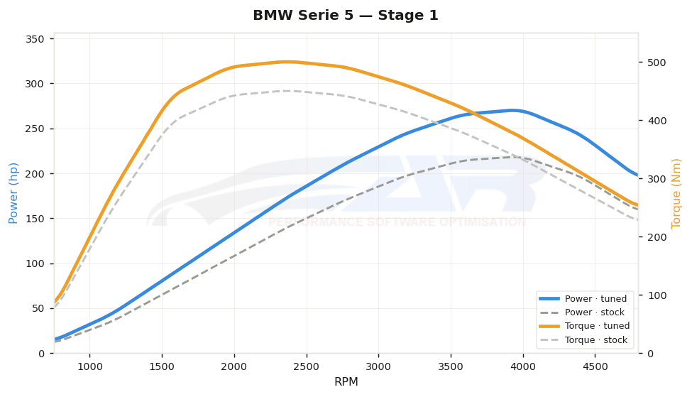 dyno graph