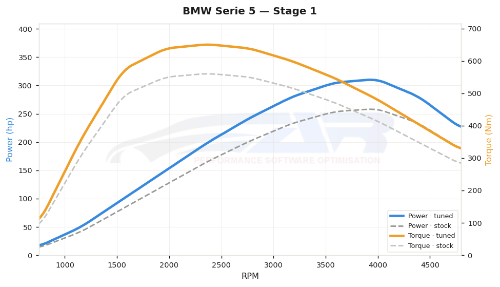 dyno graph