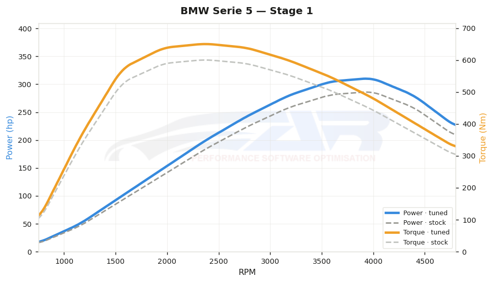dyno graph