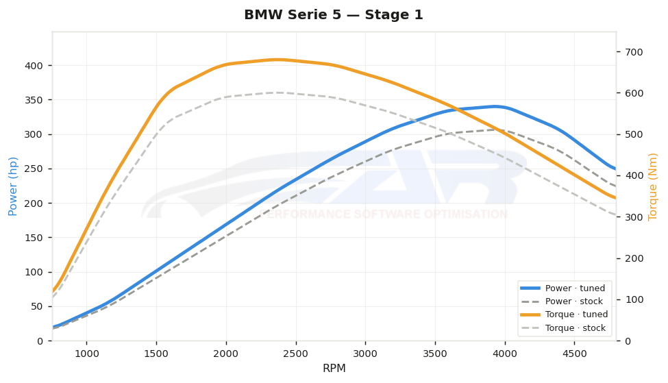 dyno graph