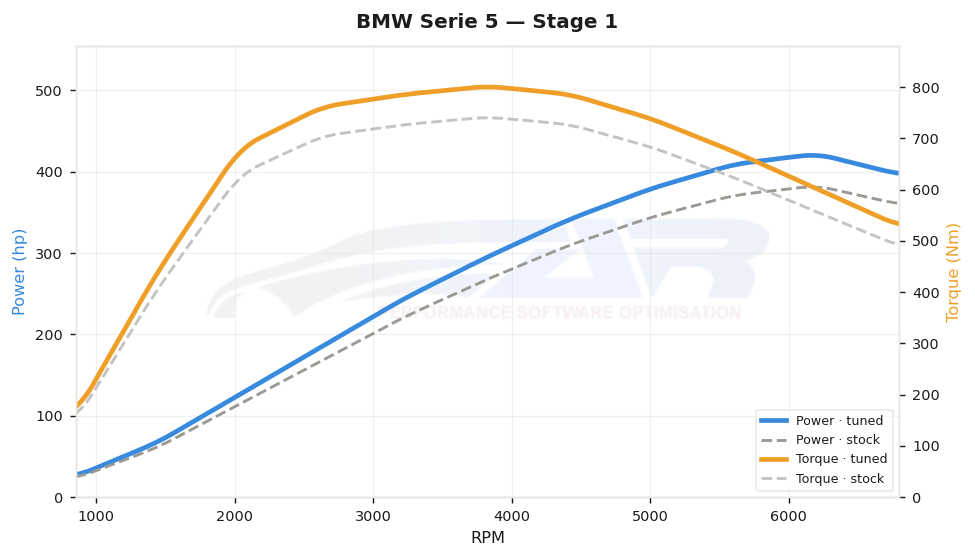dyno graph