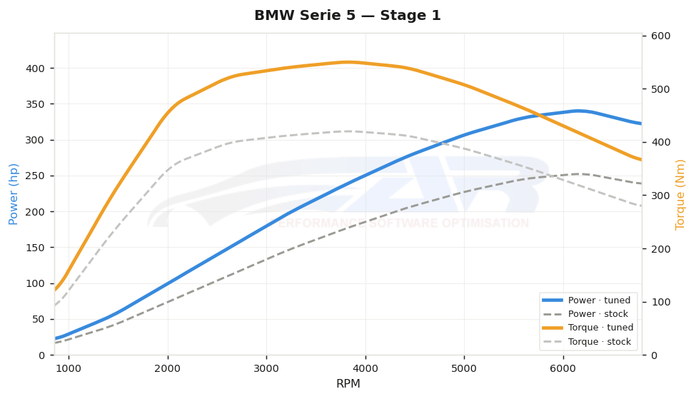 dyno graph