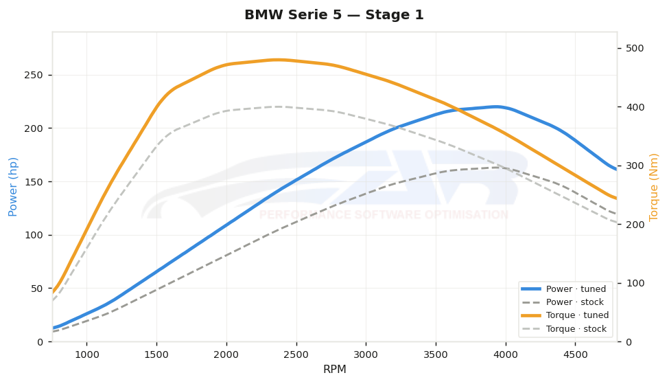 dyno graph