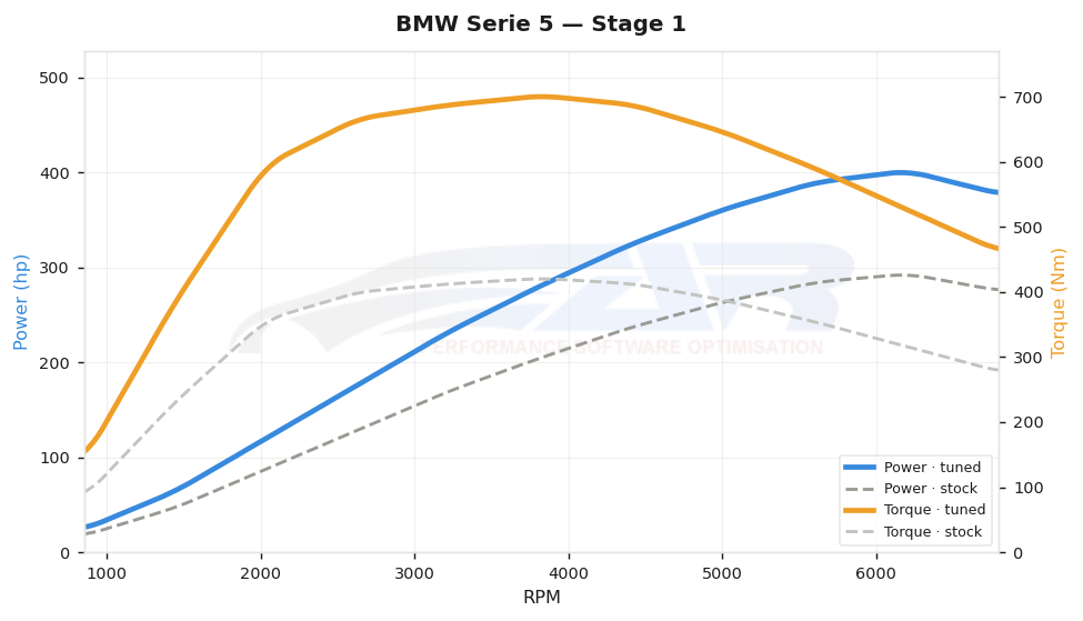 dyno graph