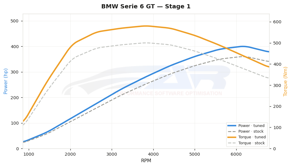 dyno graph