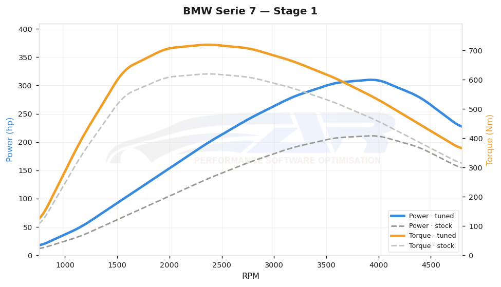 dyno graph