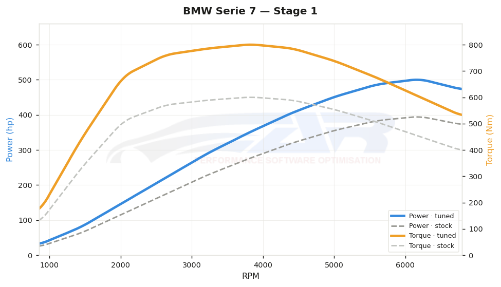 dyno graph