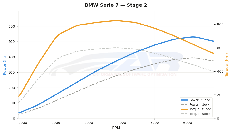 dyno graph