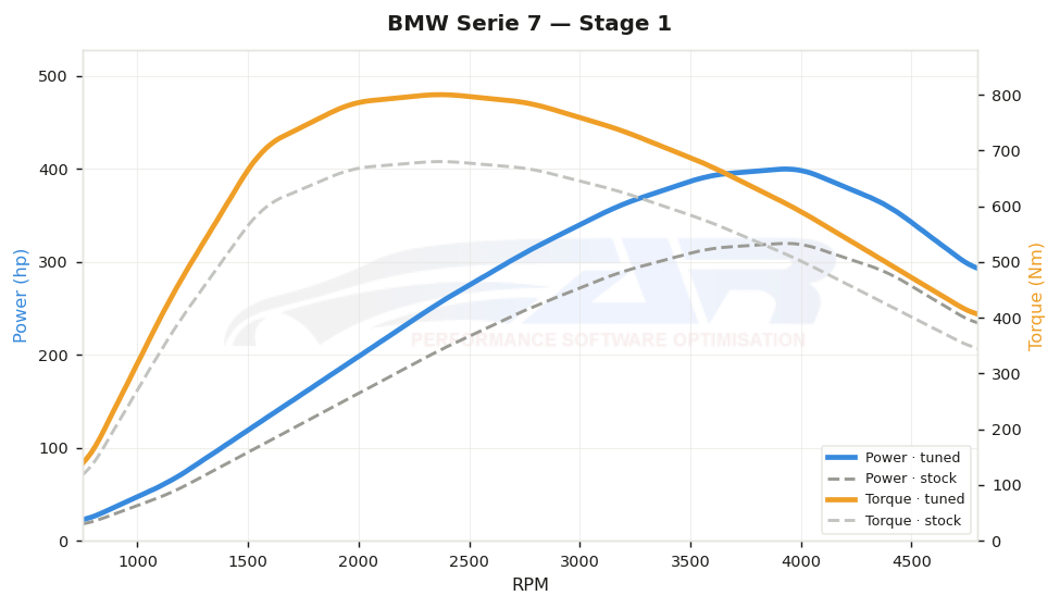 dyno graph