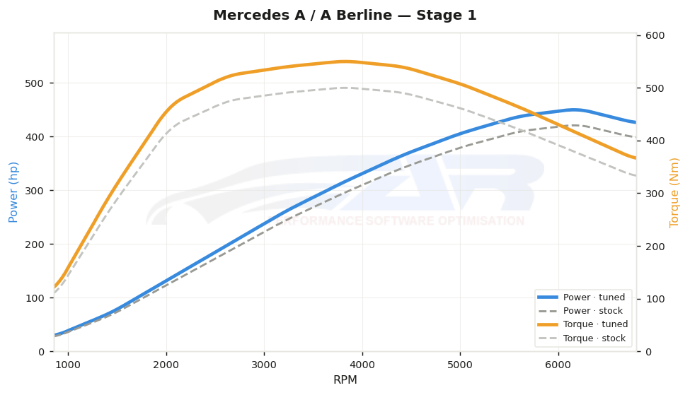 dyno graph