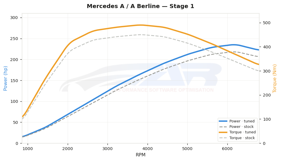 dyno graph