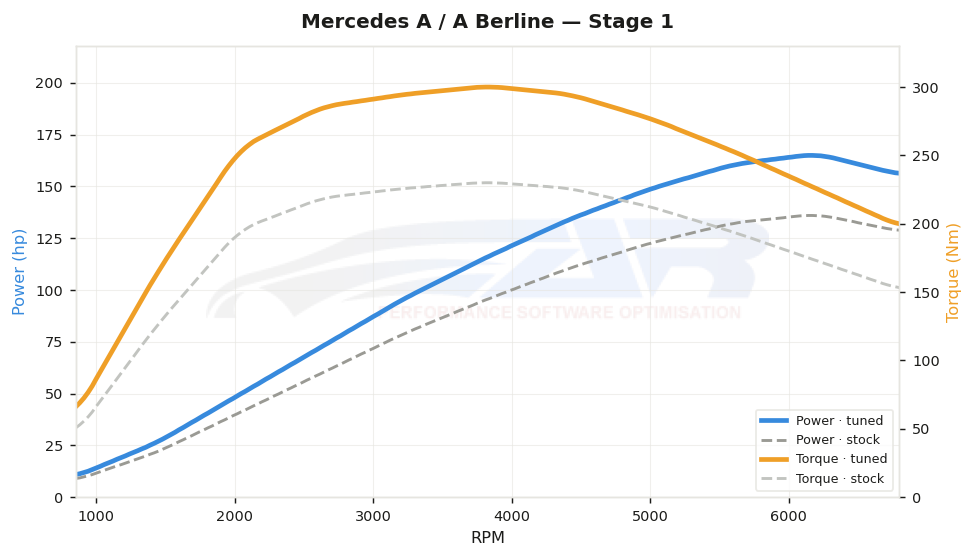 dyno graph