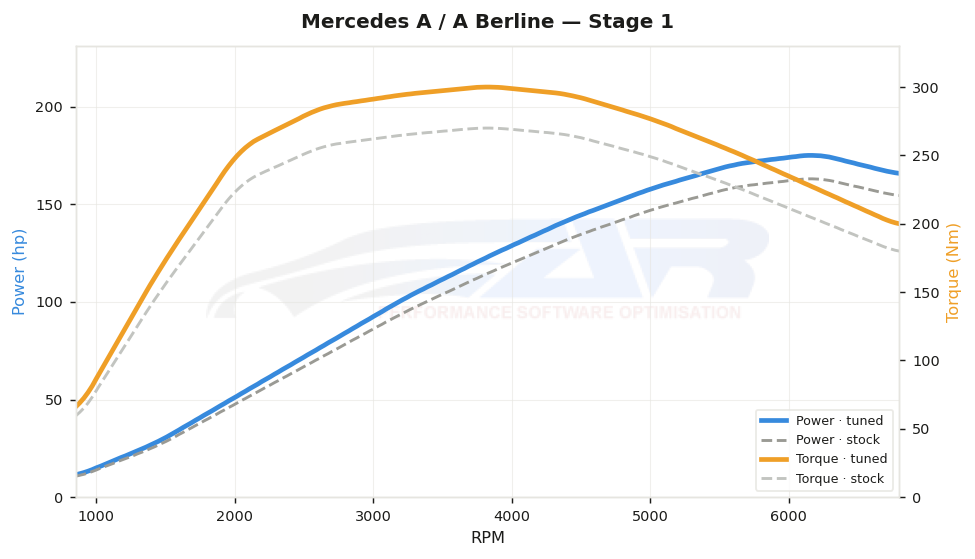 dyno graph