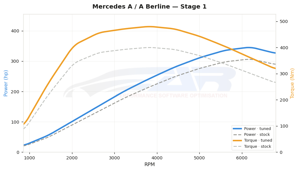 dyno graph