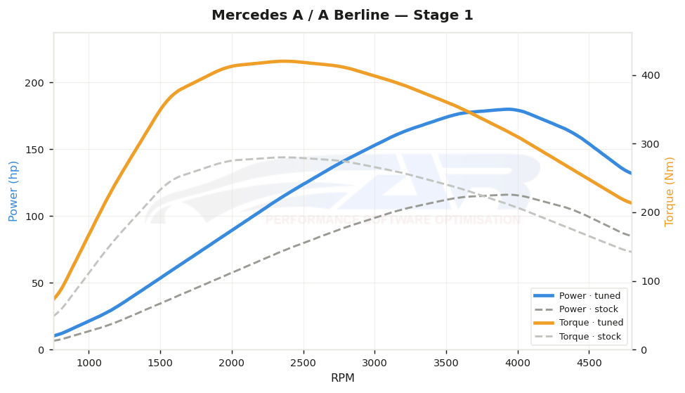 dyno graph