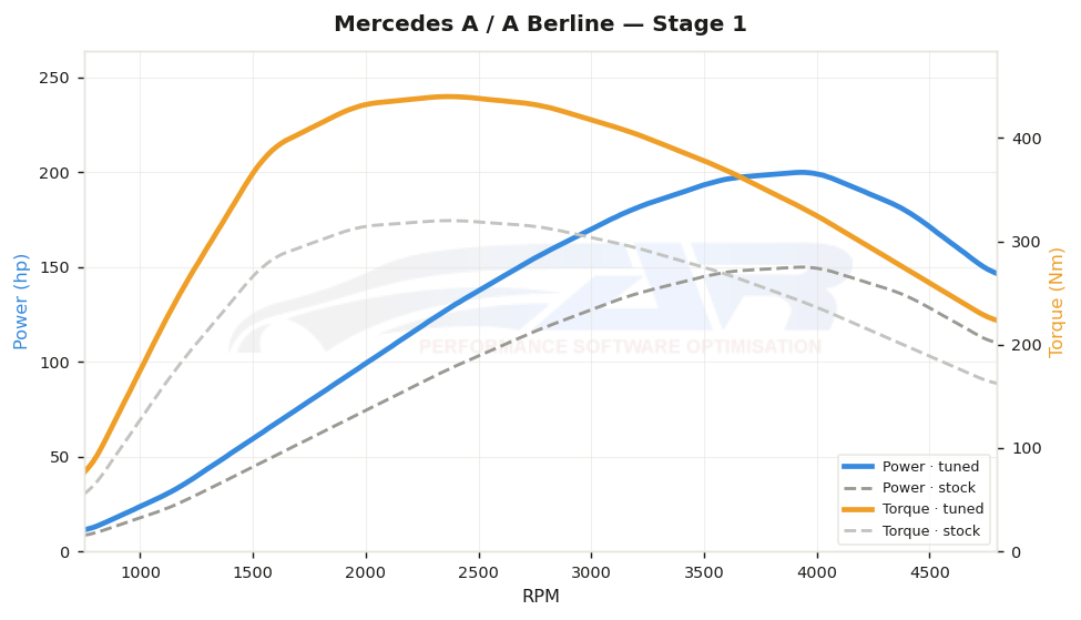 dyno graph