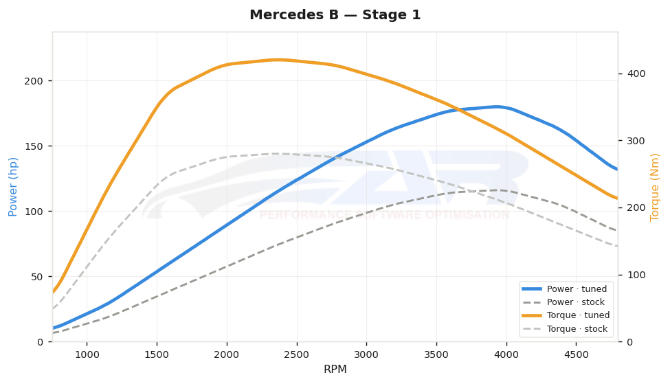 dyno graph