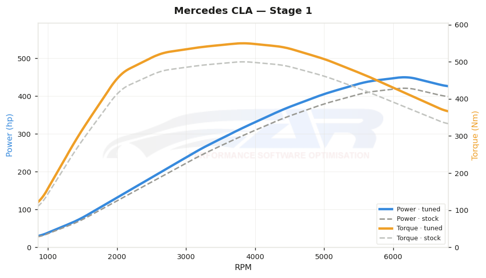 dyno graph