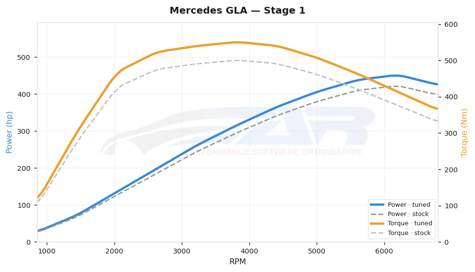 dyno graph