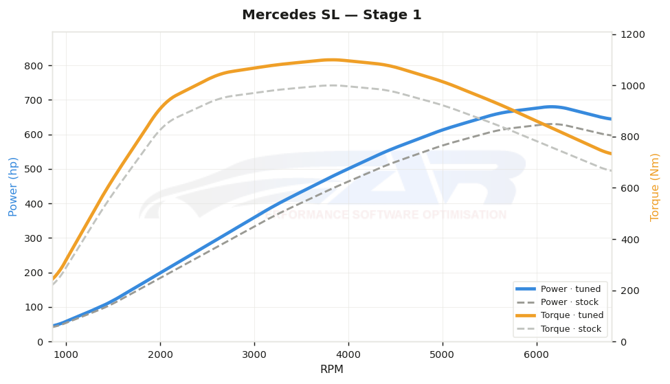 dyno graph