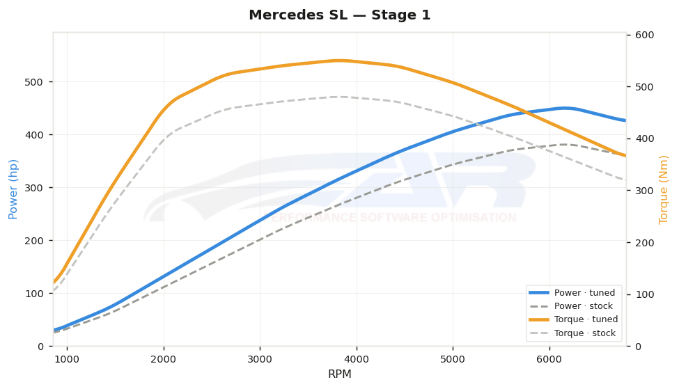 dyno graph