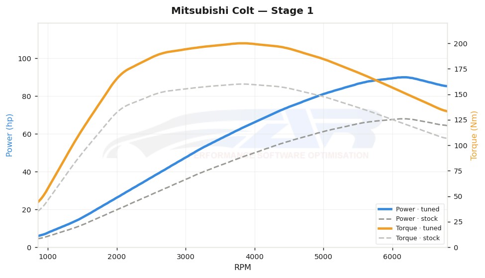dyno graph