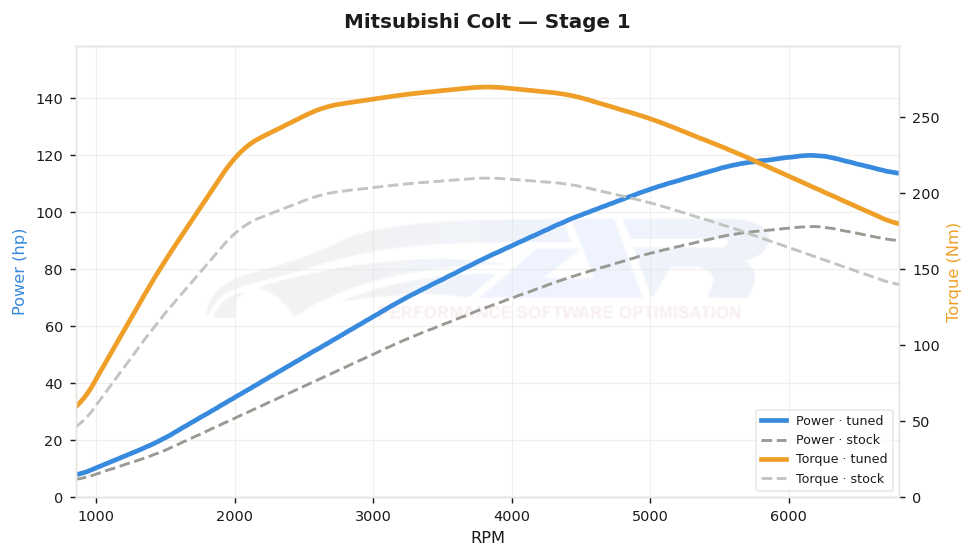 dyno graph
